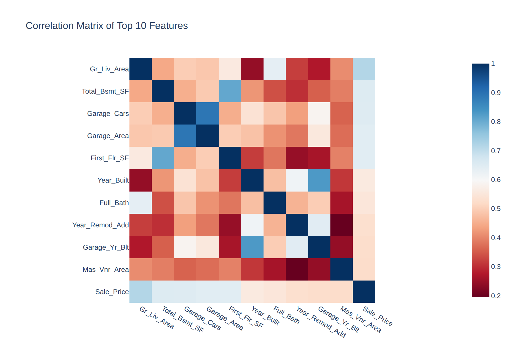 Correlation of the top 10 features