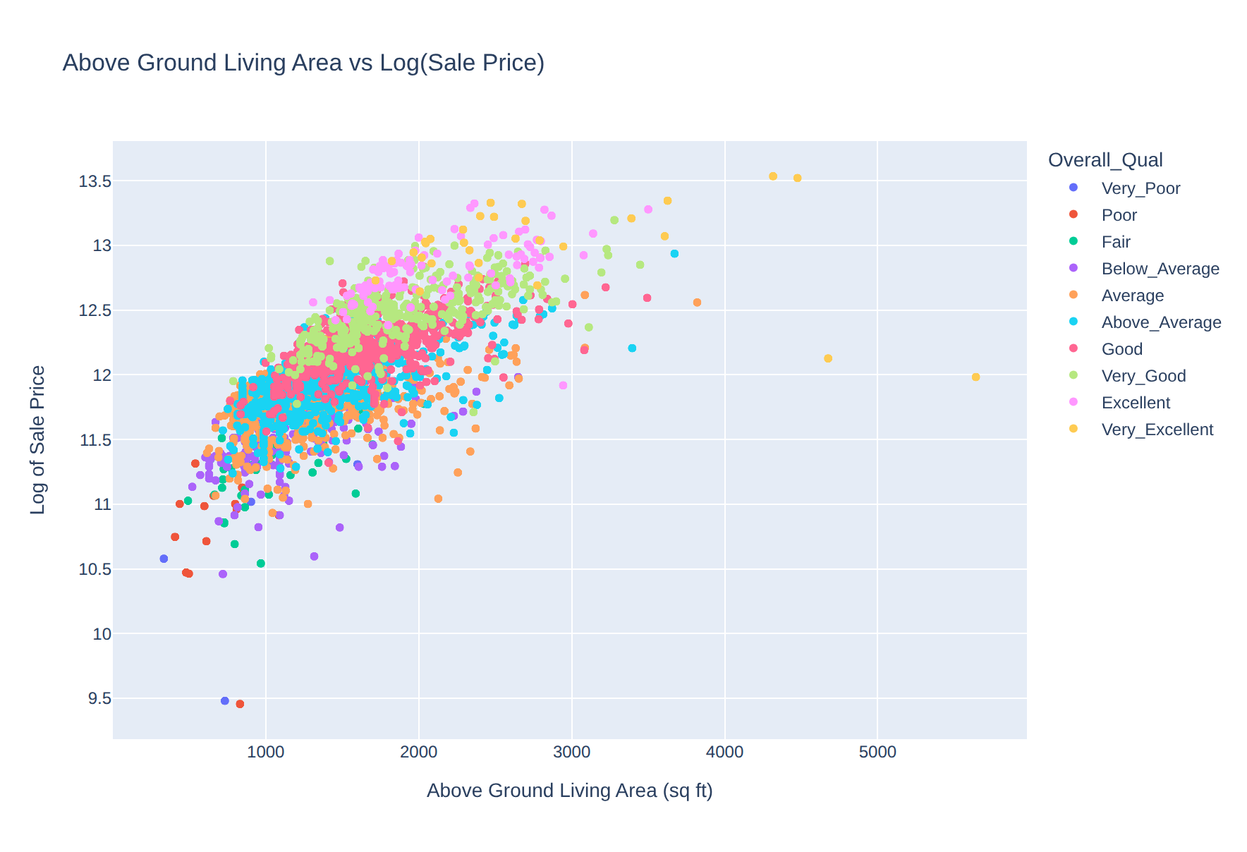 Log sale price against above-ground living area