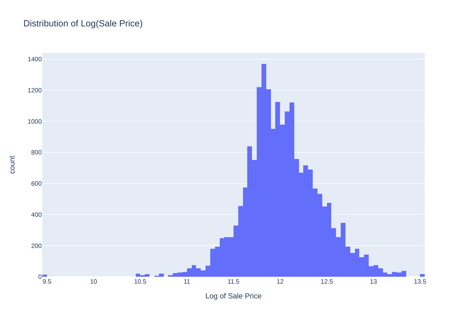Distribution of log sale price