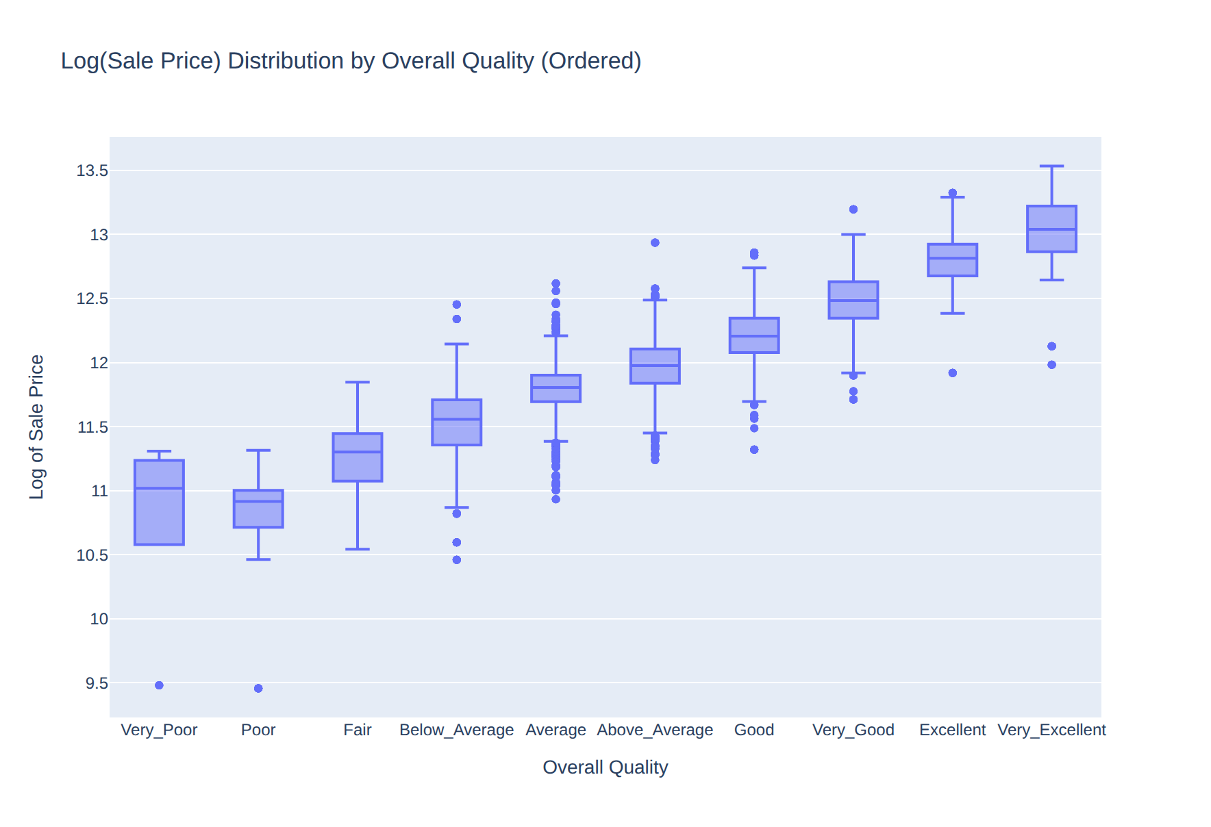 Log sale price by overall quality