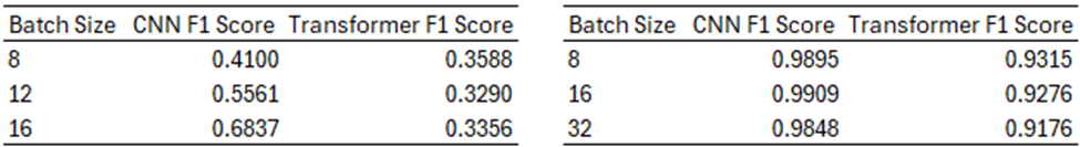 F1 score by batch size for CNN and Transformer, our results vs. the authors' results