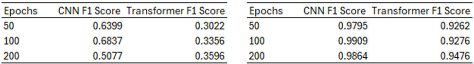 F1 score by pretraining epochs for CNN and Transformer, our results vs. the authors' results