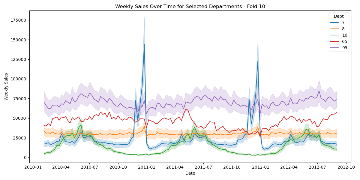 Retail Sales Forecasting