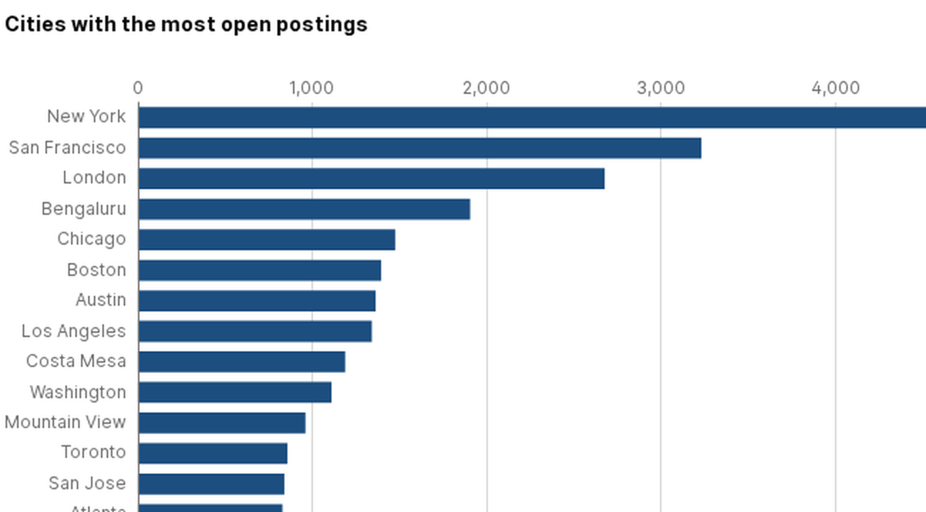 Live Job Market Dashboard