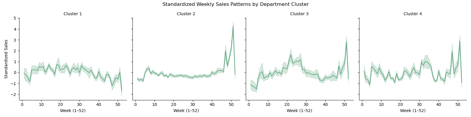 Clustered Dept Sales Patterns