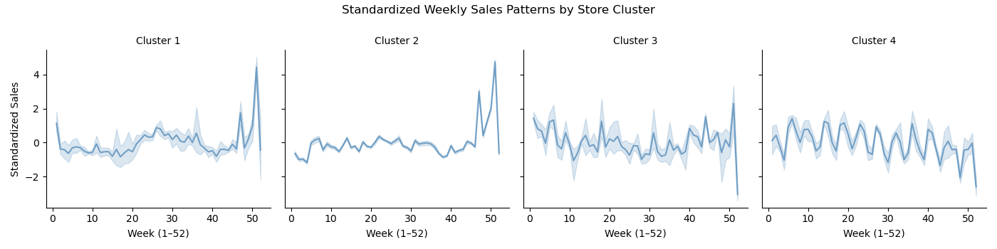 Clustered Store Sales Patterns
